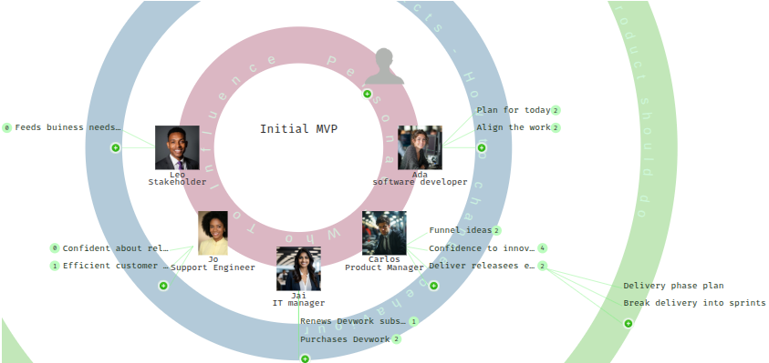 Aligned work for the goal outwards