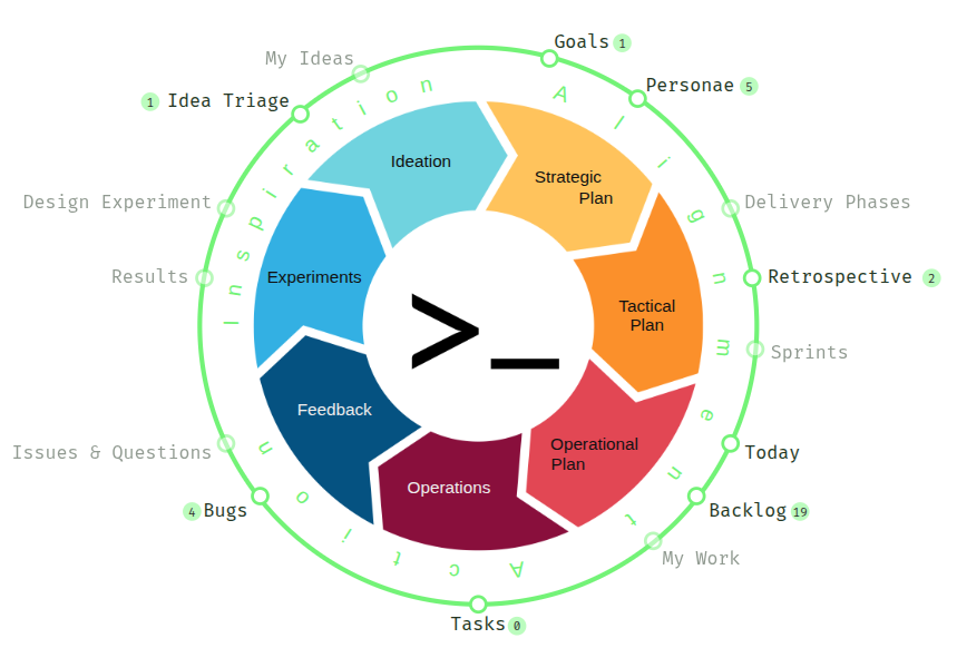 The main activity wheel, including all phases of activity